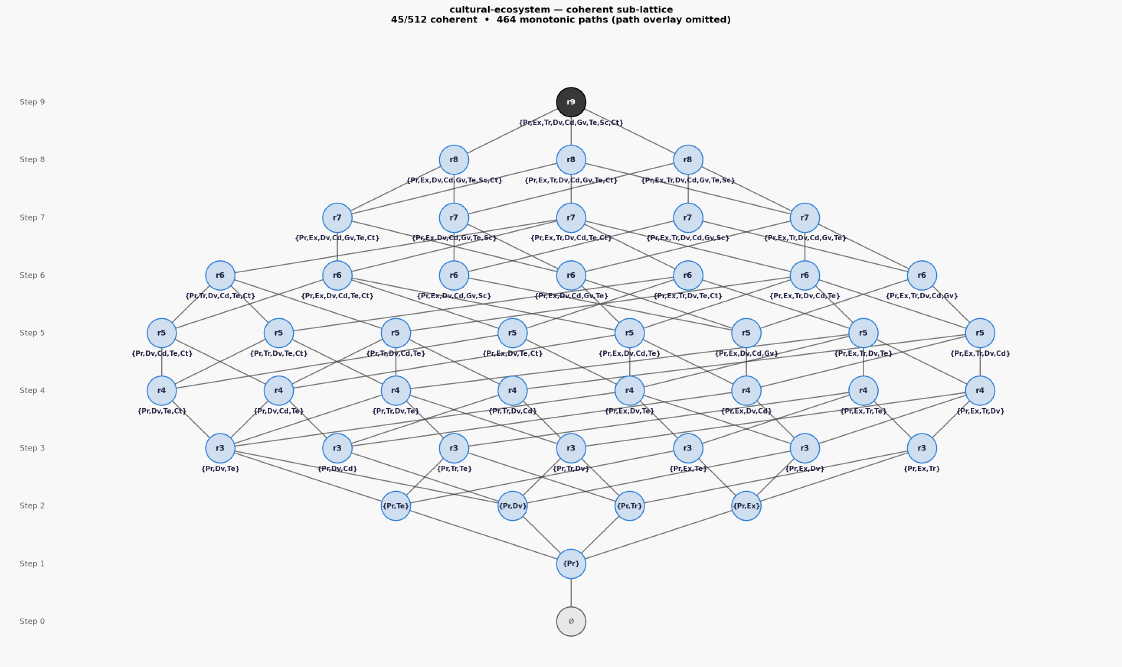 Cultural ecosystem hasse