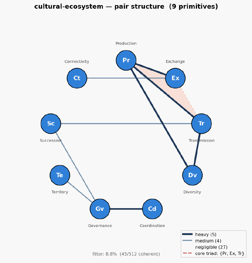 Cultural ecosystem hexagon