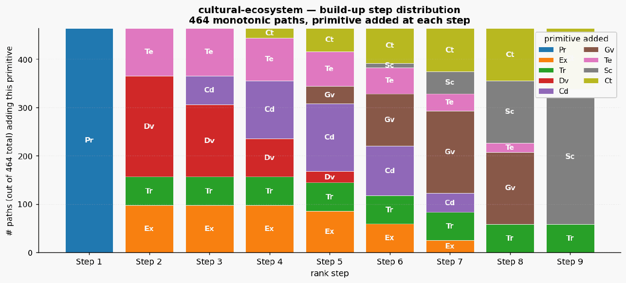 Cultural ecosystem paths