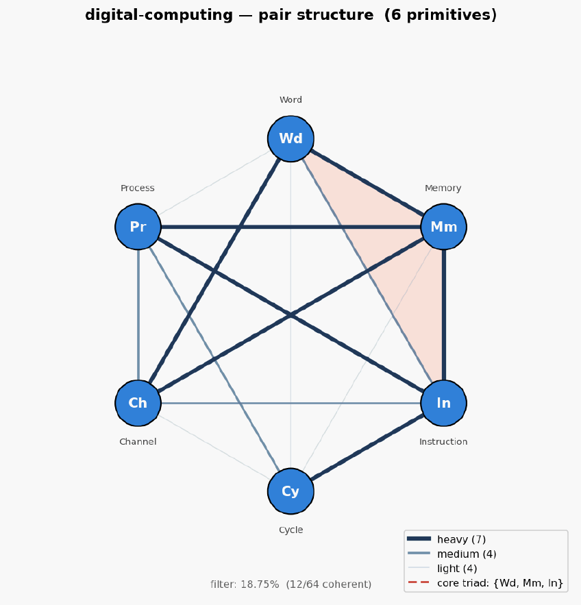 Digital computing hexagon
