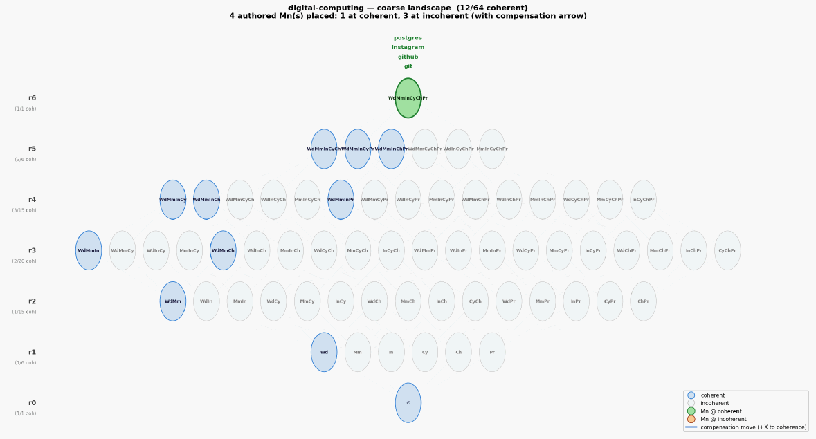 Digital computing landscape