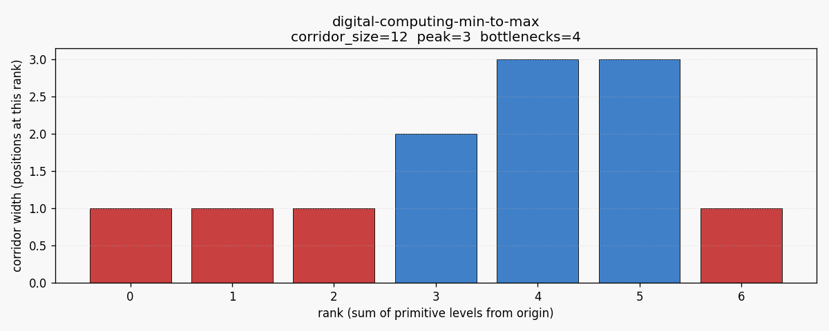 Digital computing min to max corridor