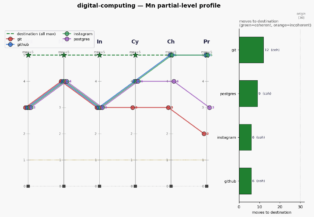 Digital computing mn profile