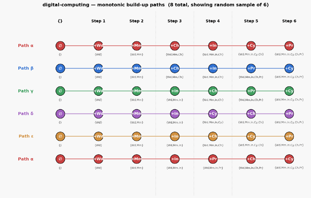 Digital computing paths