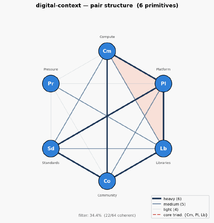 Digital context hexagon