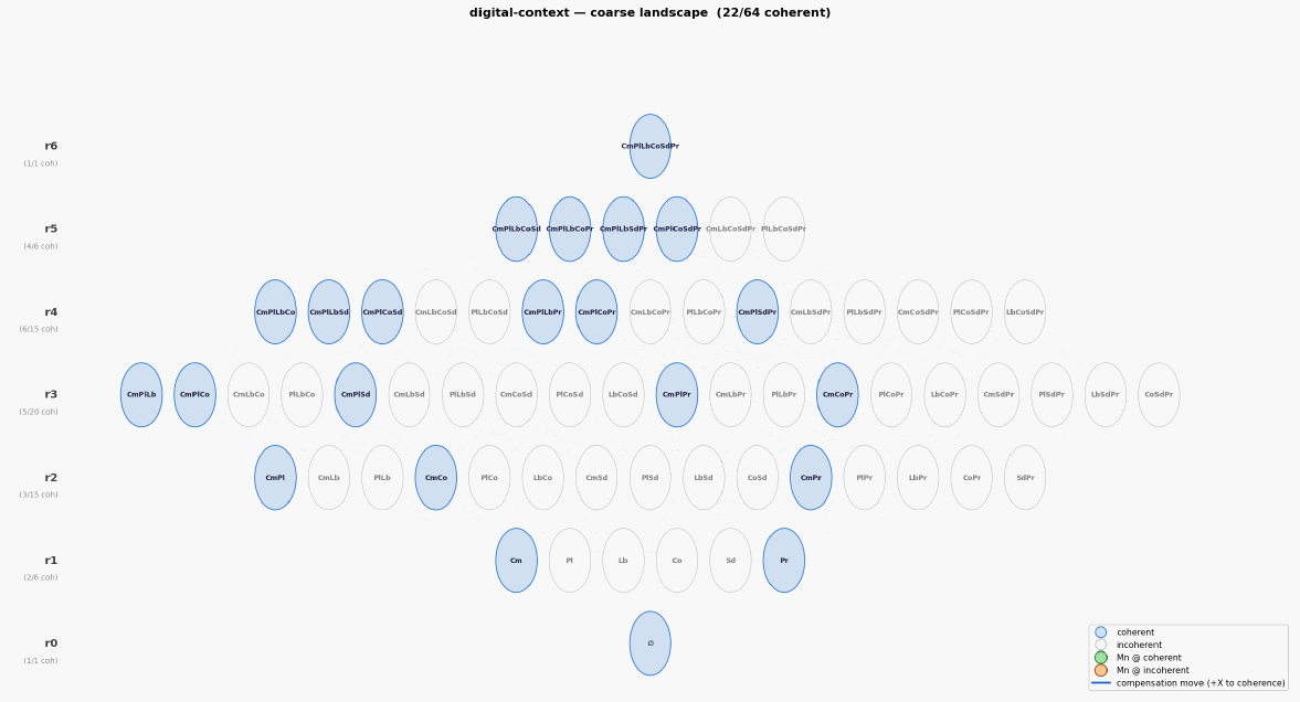 Digital context landscape