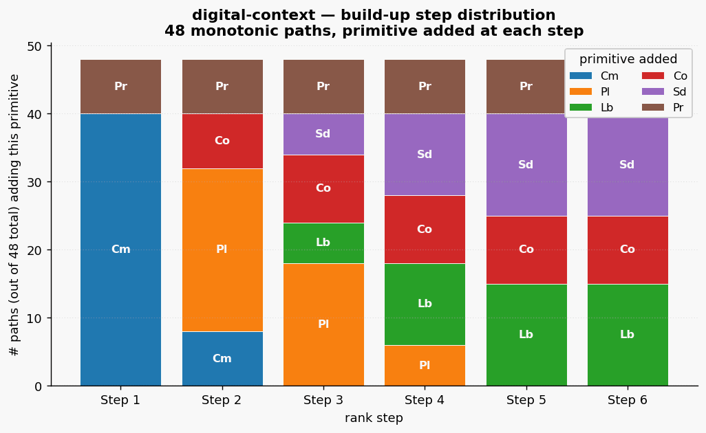 Digital context paths