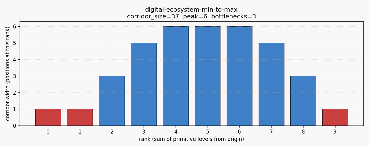 Digital ecosystem min to max corridor