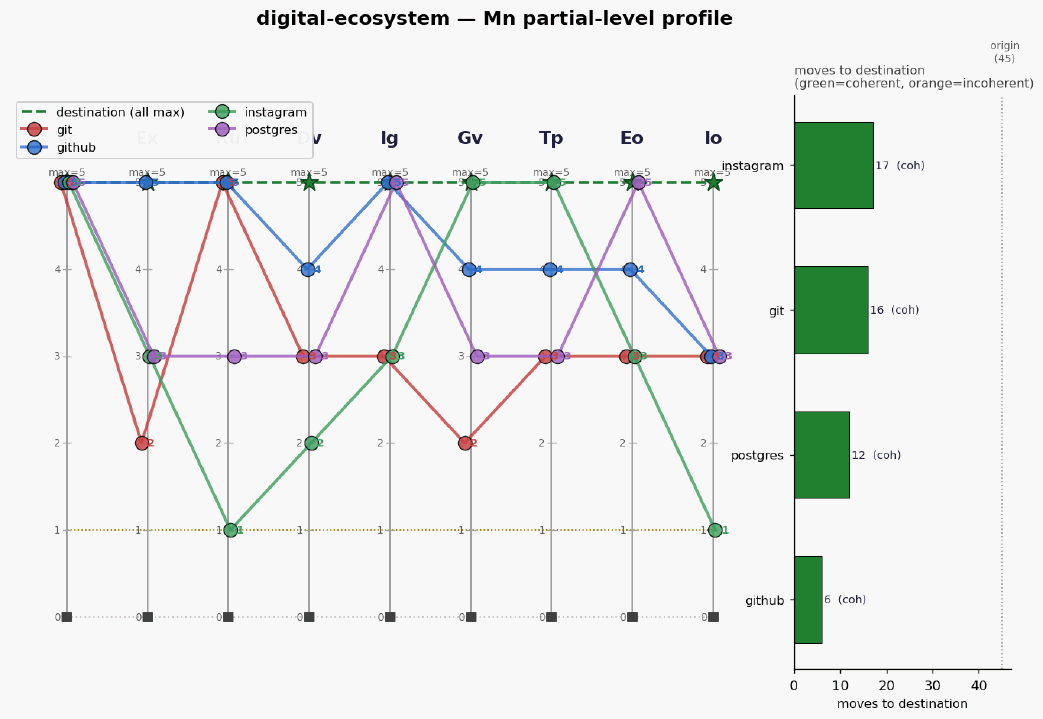 Digital ecosystem mn profile