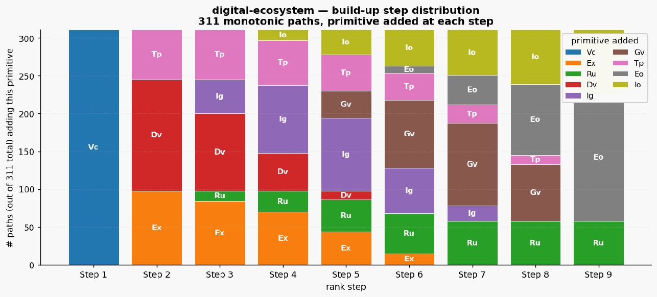 Digital ecosystem paths