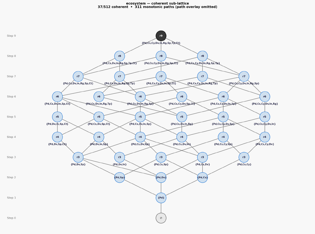 Ecosystem hasse