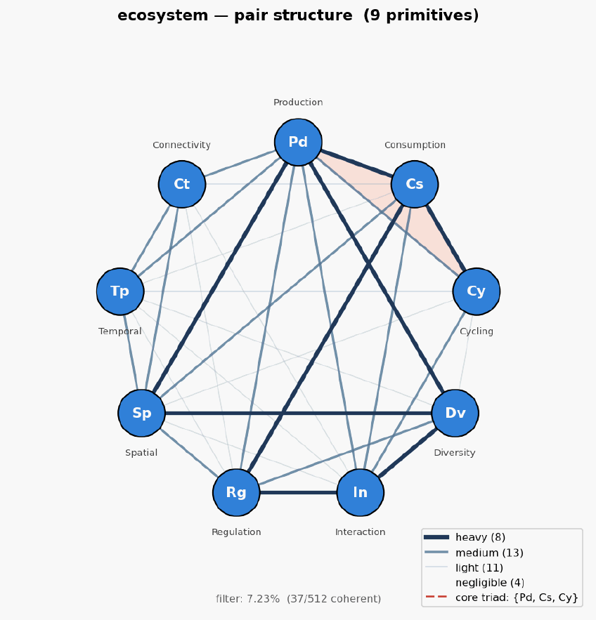 Ecosystem hexagon