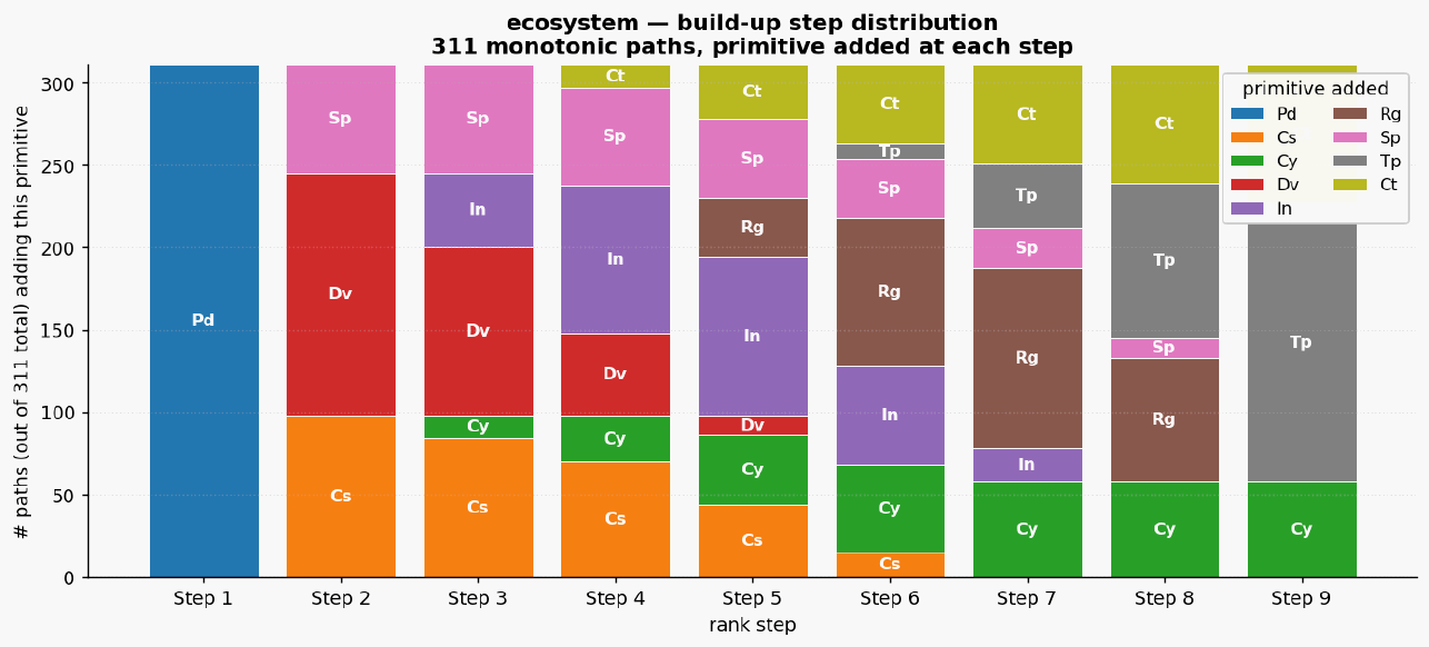 Ecosystem paths