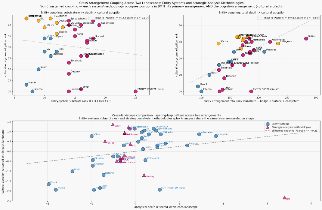 Entity coupling depth vs adoption