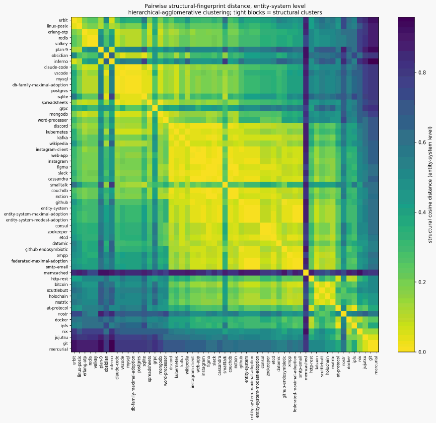 Entity mn structural distance heatmap
