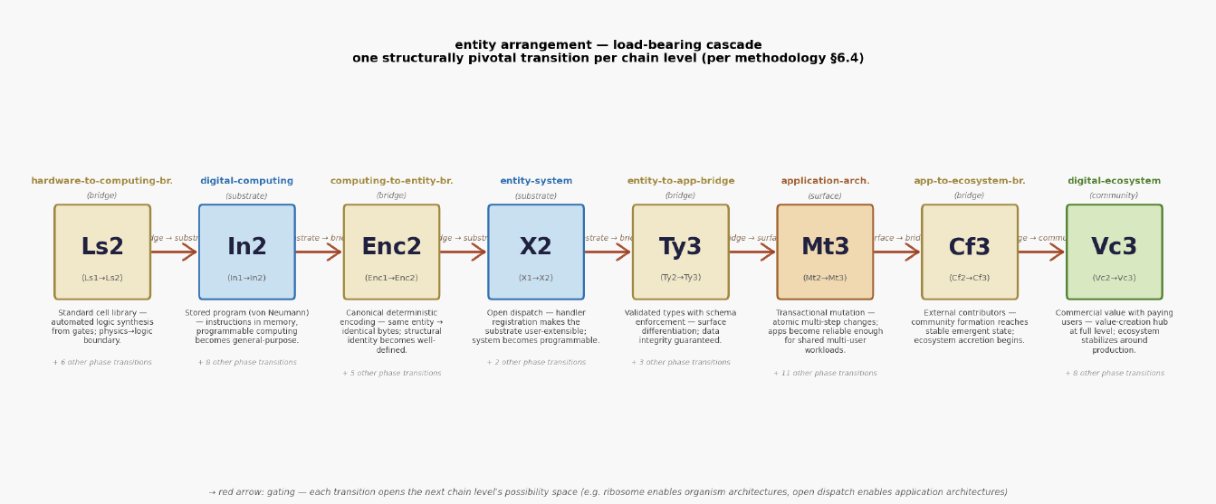 Entity phase cascade