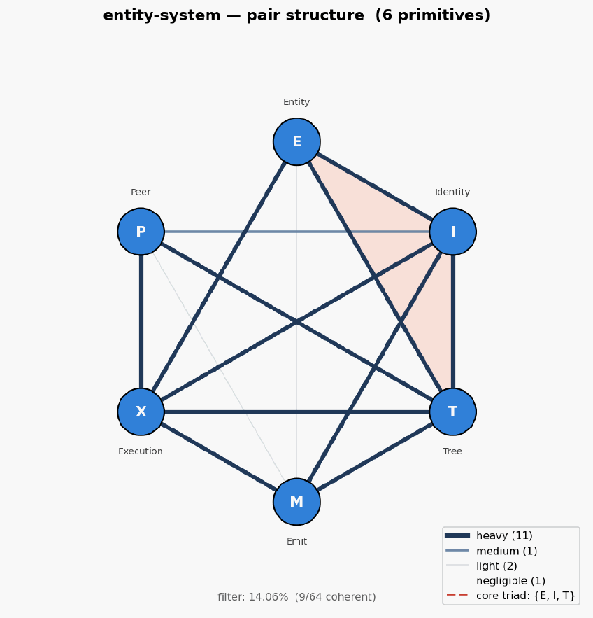 Entity system hexagon