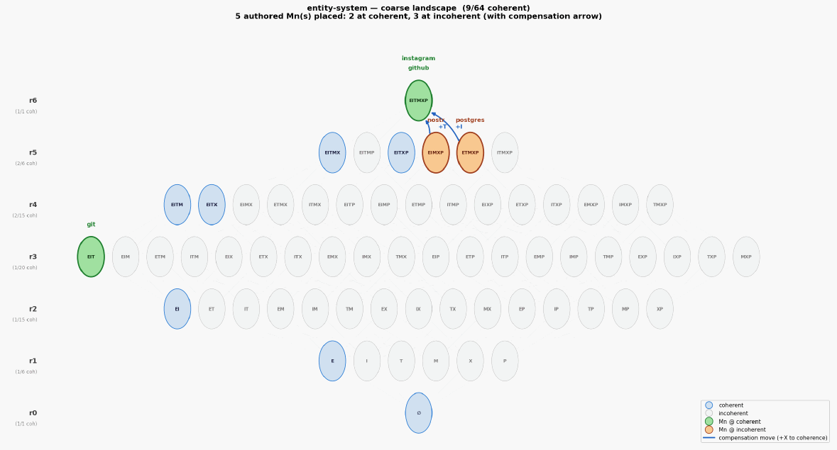 Entity system landscape