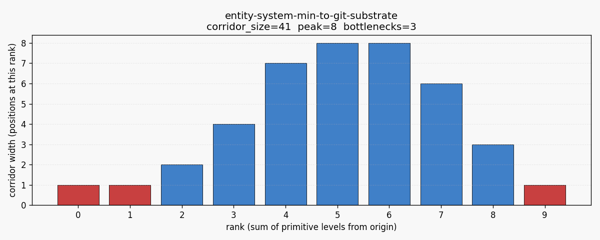 Entity system min to git substrate corridor