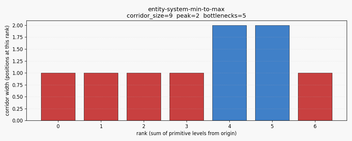 Entity system min to max corridor
