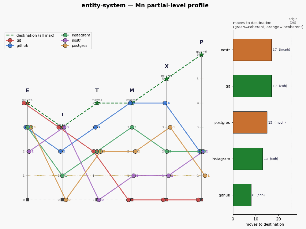 Entity system mn profile