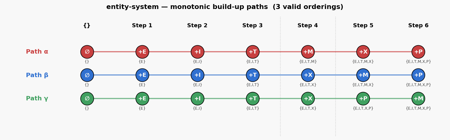 Entity system paths