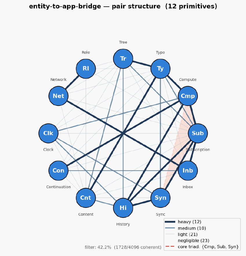 Entity to app bridge hexagon