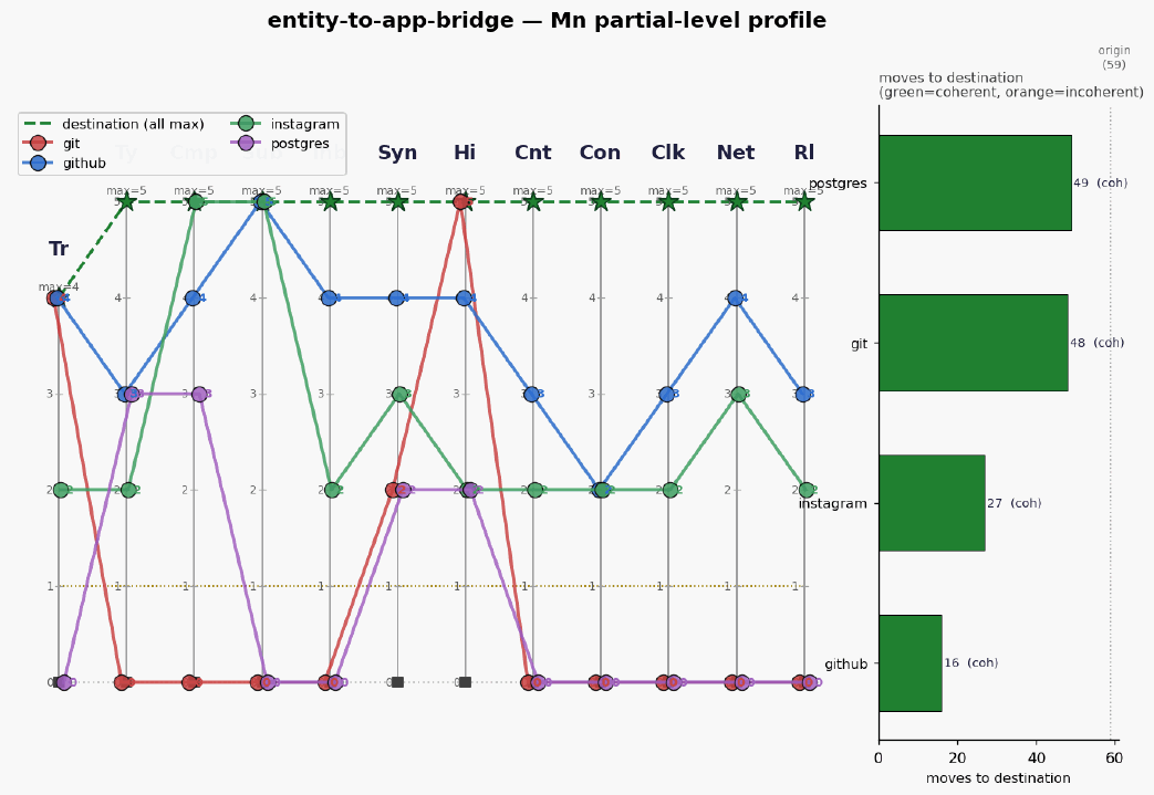 Entity to app bridge mn profile