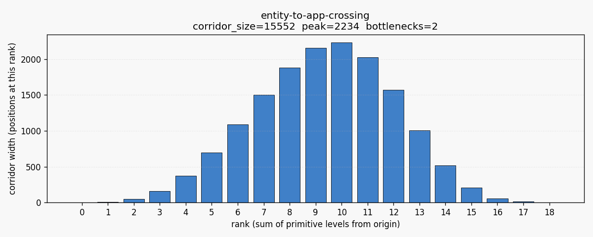 Entity to app crossing corridor