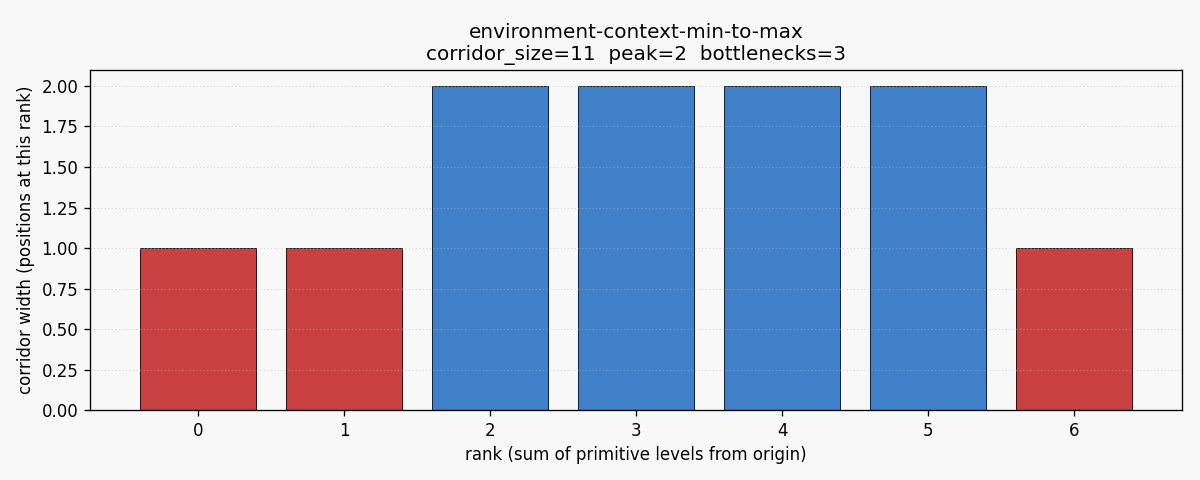 Environment context min to max corridor