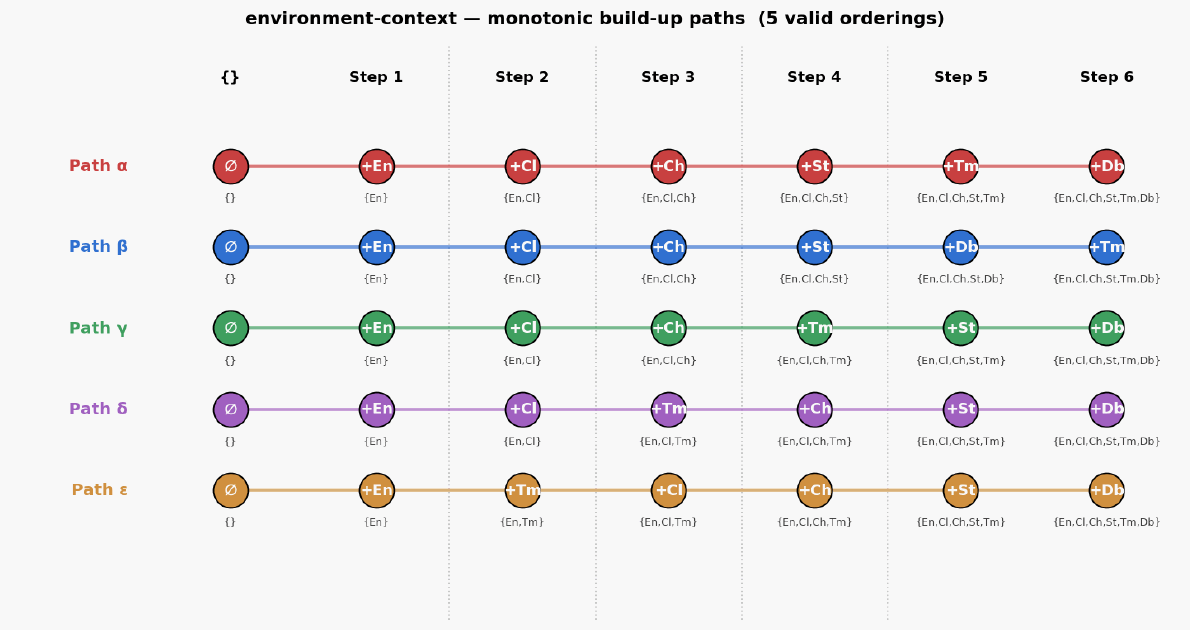 Environment context paths