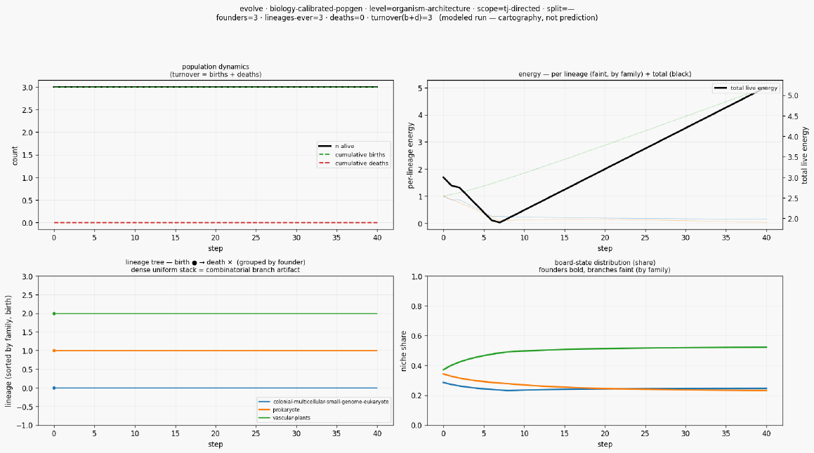 Evolve biology calibrated popgen