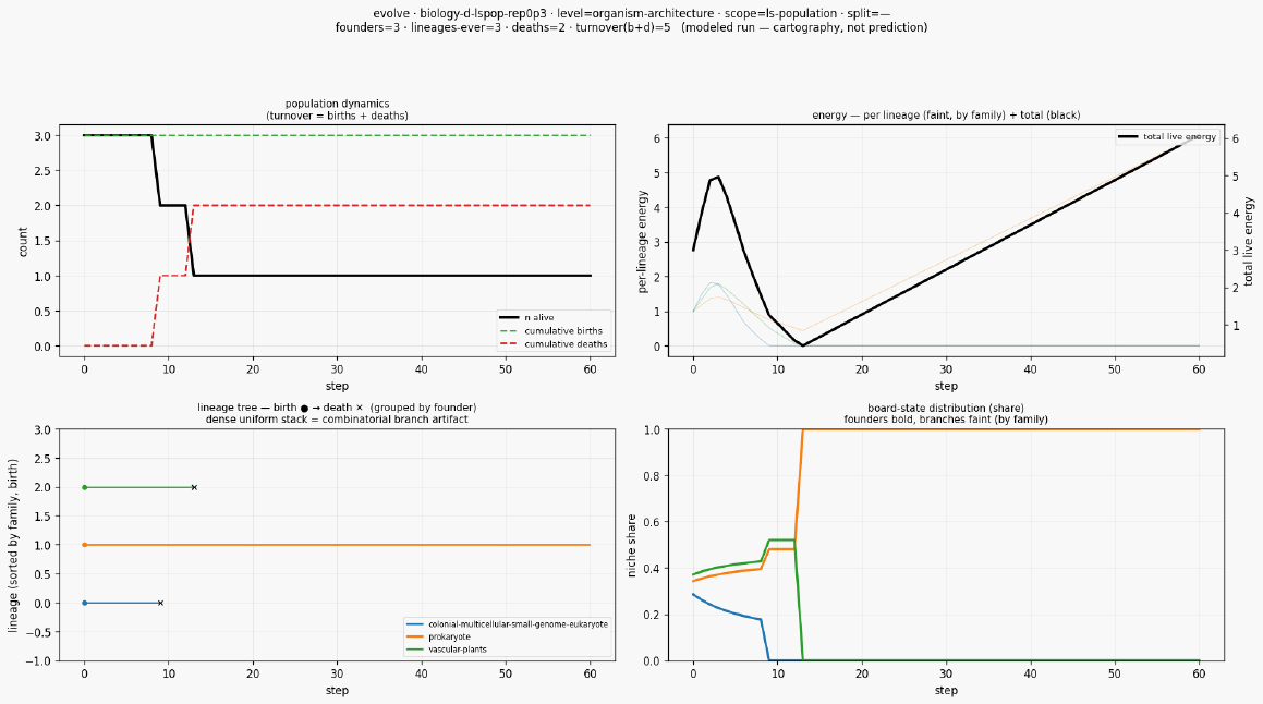Evolve biology d lspop rep0p3
