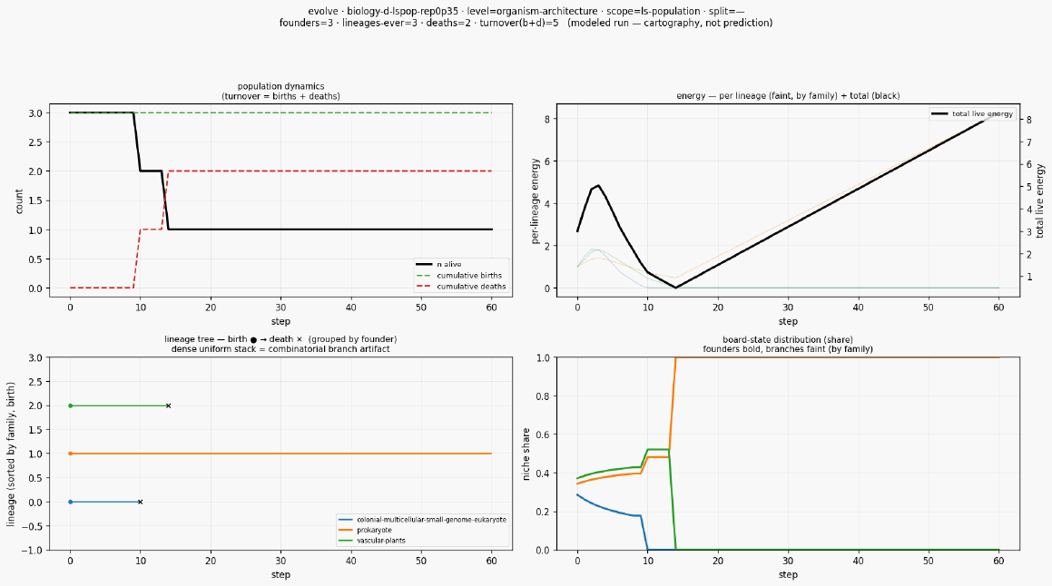 Evolve biology d lspop rep0p35