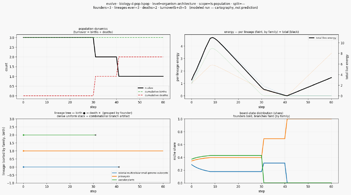 Evolve biology d pop lspop