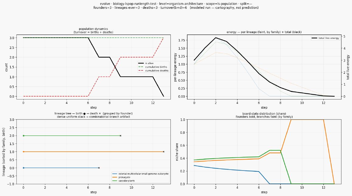 Evolve biology lspop runlength test
