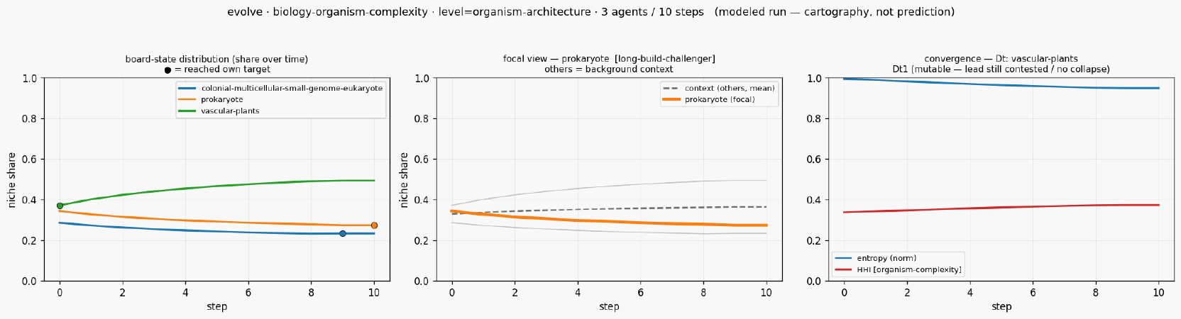 Evolve biology organism complexity