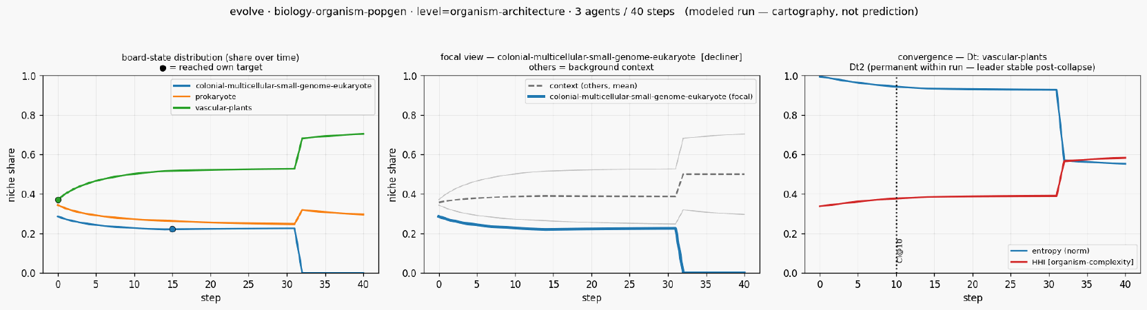 Evolve biology organism popgen