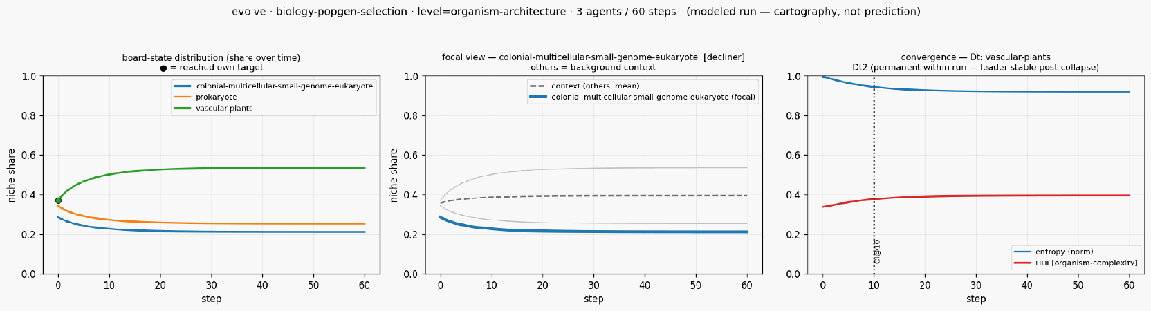 Evolve biology popgen selection