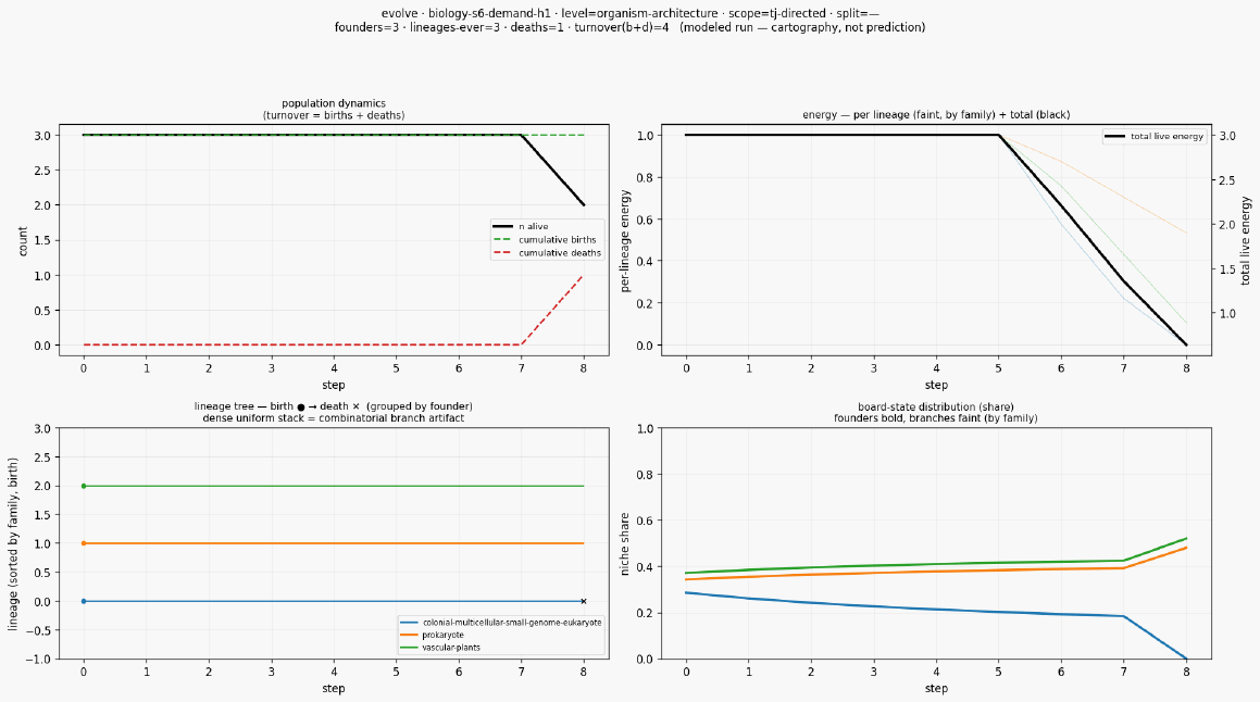 Evolve biology s6 demand h1