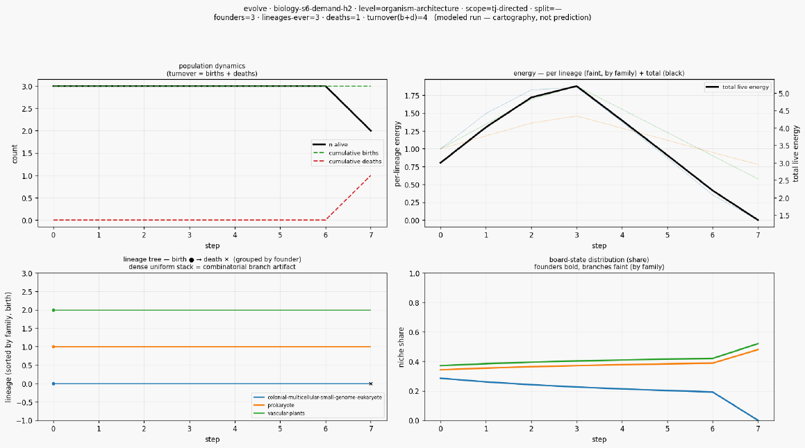 Evolve biology s6 demand h2
