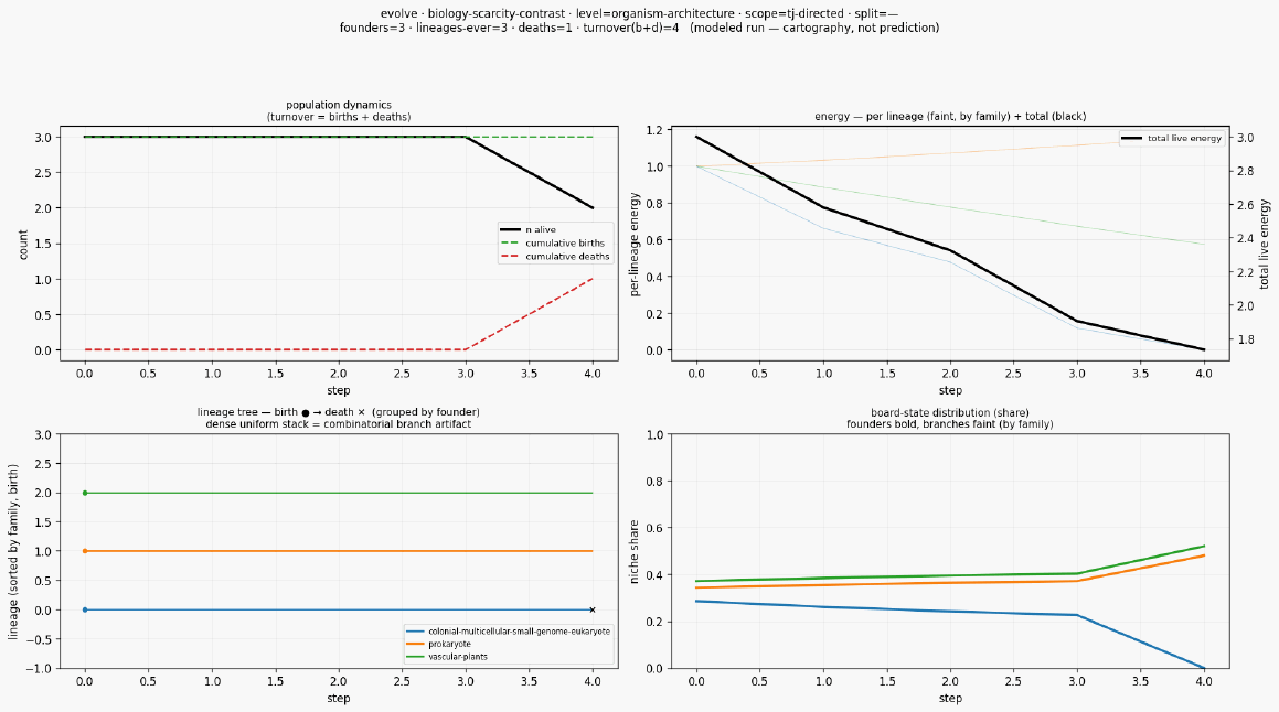 Evolve biology scarcity contrast