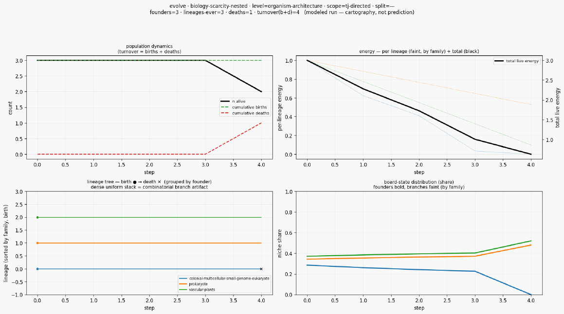 Evolve biology scarcity nested