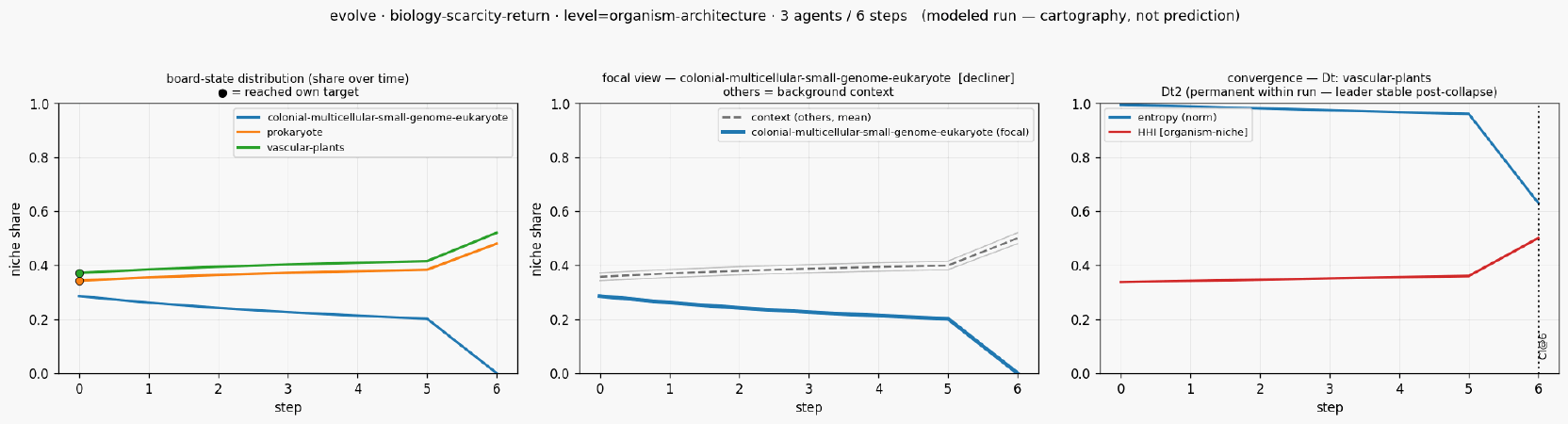 Evolve biology scarcity return