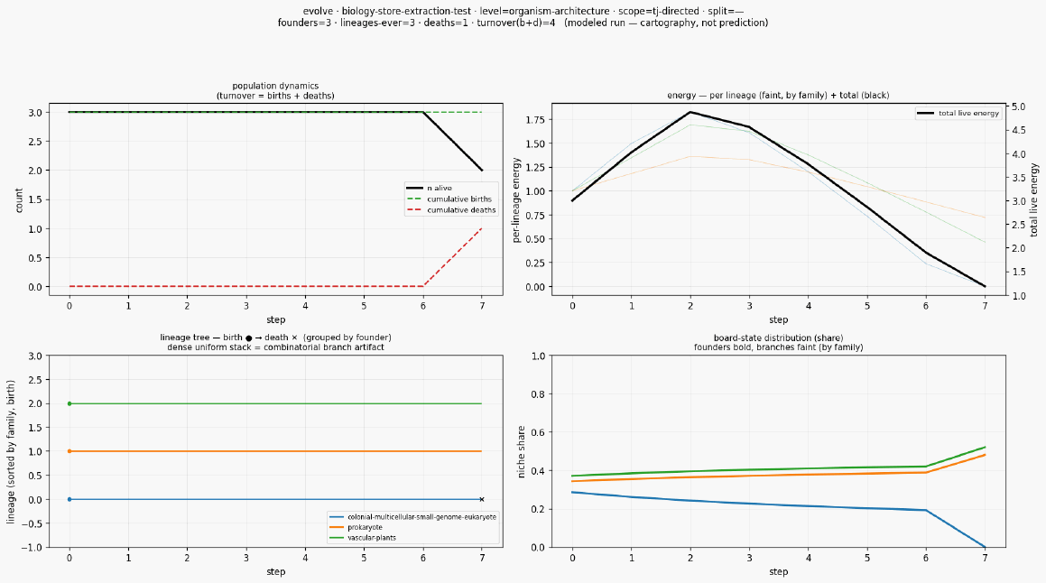Evolve biology store extraction test