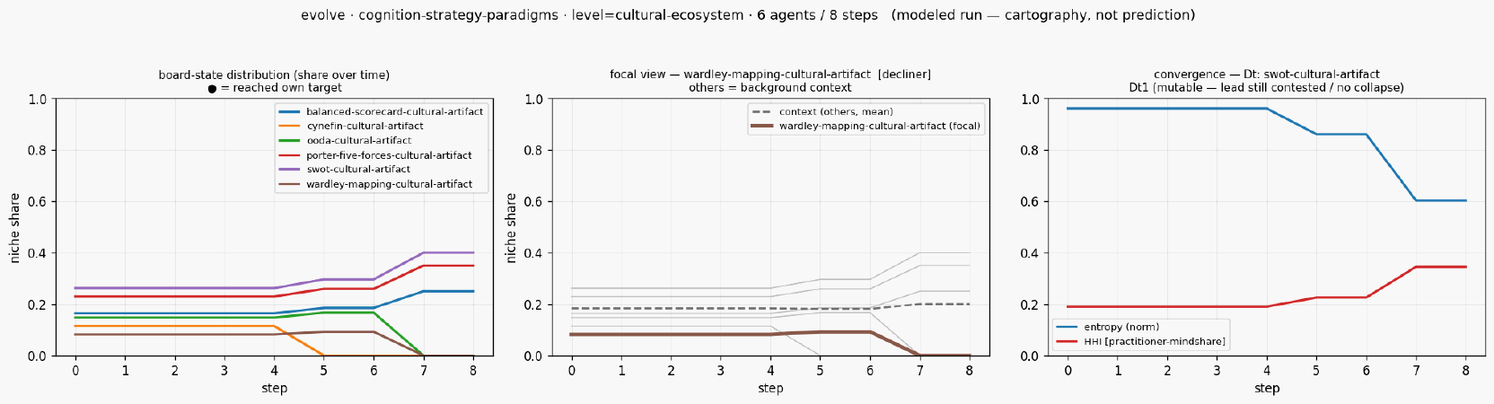 Evolve cognition strategy paradigms