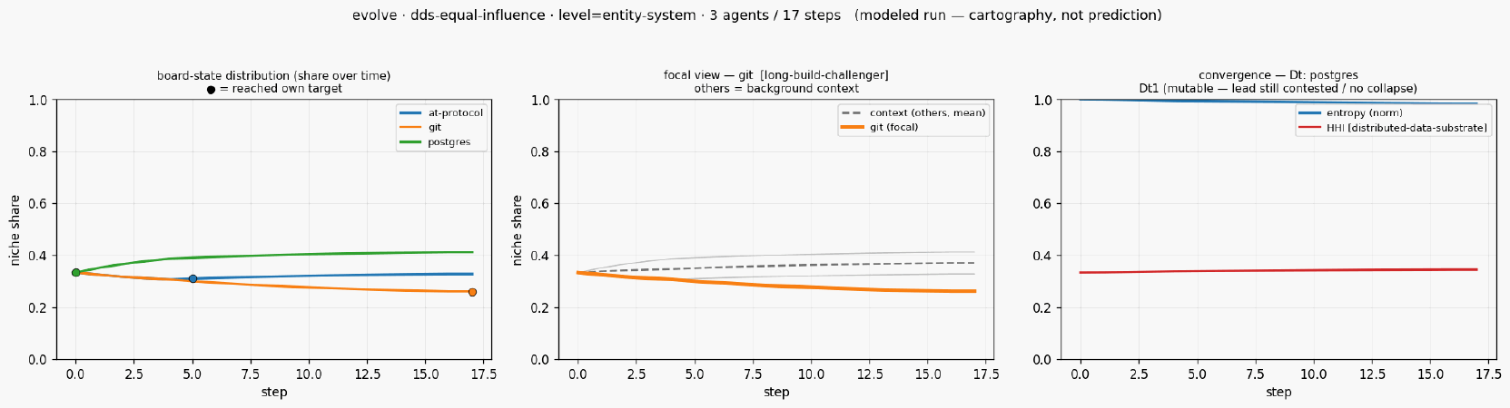 Evolve dds equal influence