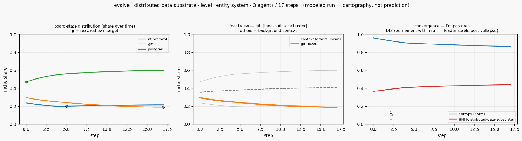 Evolve distributed data substrate