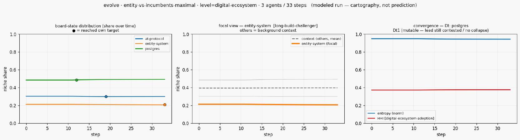 Evolve entity vs incumbents maximal