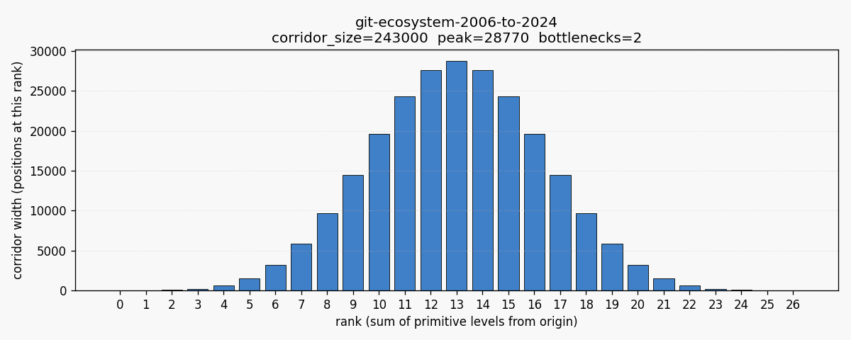 Git ecosystem 2006 to 2024 corridor